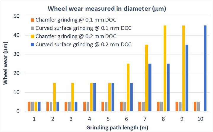 Graph showing measured wheel wear as a function of grinding path length